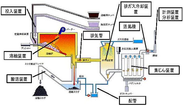 図：図　溶融施設の構成の一例