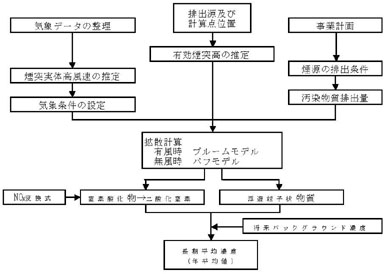 図：図２-１　煙突排ガスの長期平均濃度予測手順