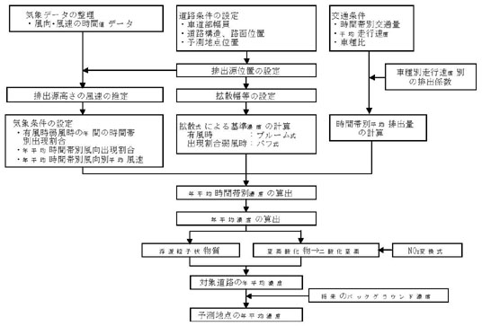 図：図２-２ 廃棄物運搬車両の走行に伴う大気質の濃度予測手順