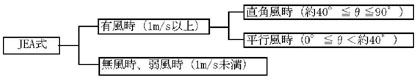 図：JEA 式