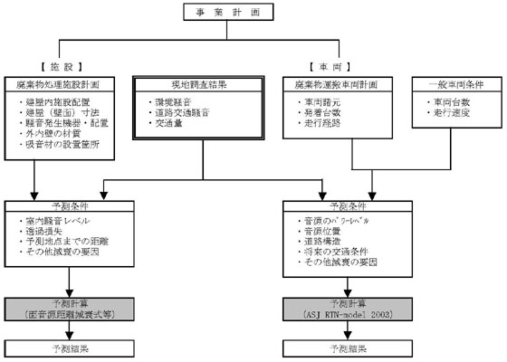 図：図３－１　騒音の予測フロー