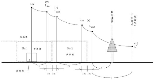 図：図３－２ (1) 騒音伝播の状態
