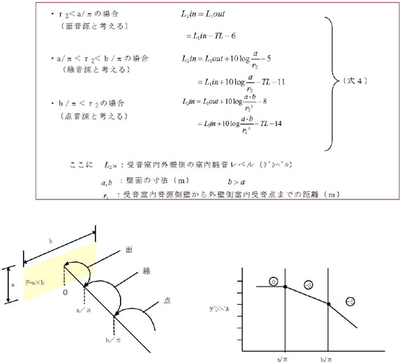 図：外壁面における室外騒音レベル