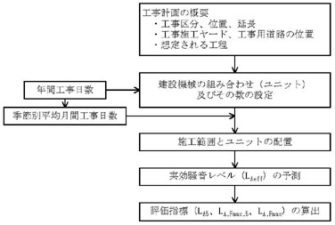 図：図３－５　A SJ CN-Model 2002 の予測計算フロー