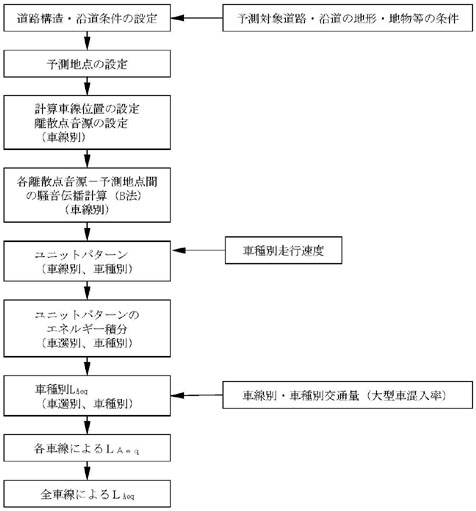 図：図３－６　道路交通騒音の予測計算の手順