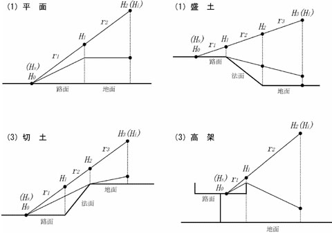 図：図３－７　各地表面上の伝搬経路高さ