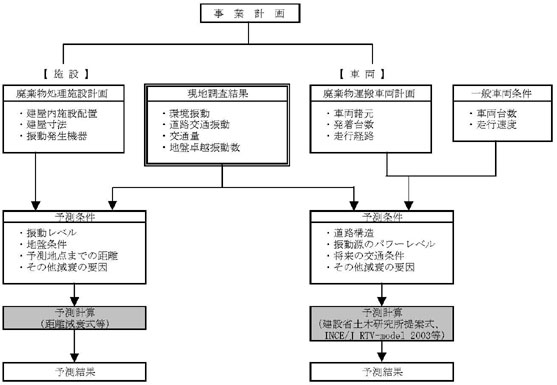 図：図４－１　振動予測フロー