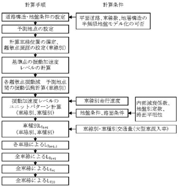 図：図４－２　INCE/J RTV-model における振動予測フロー