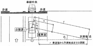 図：図４－３　一台の自動車と予測地点との位置関係