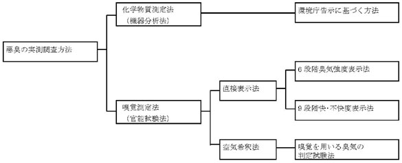 図：悪臭の実測調査方法