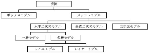 図：図６－１　流況モデルの分類