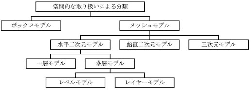 図：図６－２　空間的な取り扱いによる分類方法の流れ