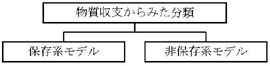 図：図６－４　物質収支からみた分類方法の流れ