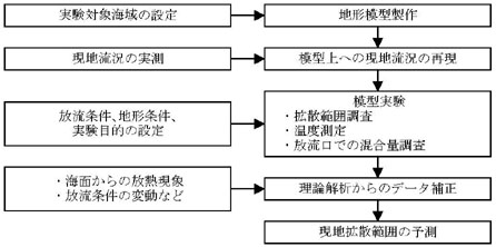 図：図６－５　水理模型実験の手順