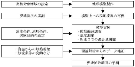 図：図６－５　水理模型実験の手順