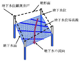 図：図７－１　地下水位観測井戸による地下水の流向測定方法の例