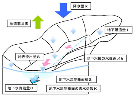 図：図７－３　集水域における水収支と地下水流動量の関係