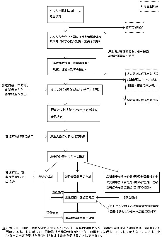 図：廃棄物処理センターの指定申請等の一般的な流れ