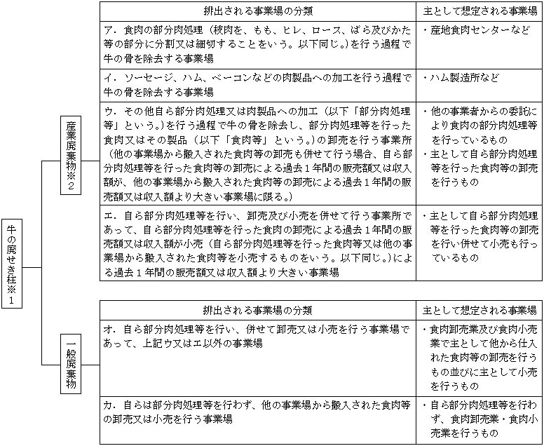 図：廃棄物となった牛のせき柱の取扱いに関する表