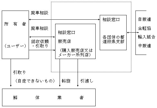 図：回収のチャート図