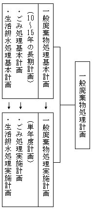 図：一般廃棄物の処理計画