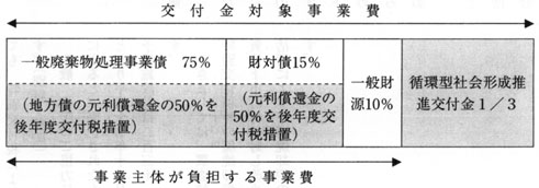 図：一般廃棄物処理施設整備の場合を例示