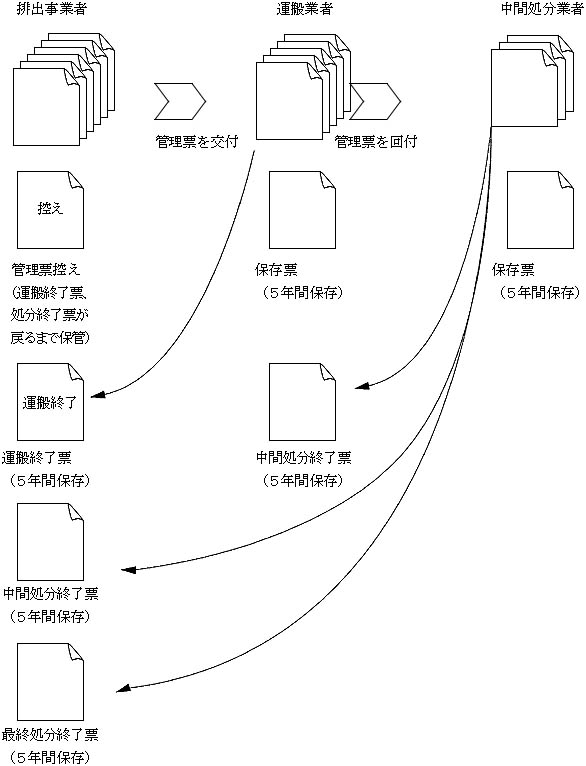 図：事務所の引越廃棄物の種類と主な処理先