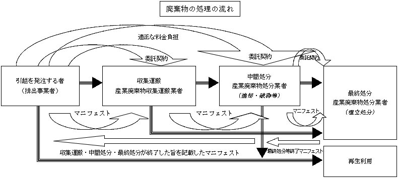 図：産業廃棄物(他人に委託して処理する場合)