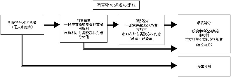 図：一般廃棄物(他人に委託して処理する場合)