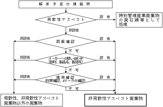 図2：アスベスト成形板の確認方法のフロー