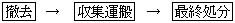 撤去→収集運搬→最終処分
