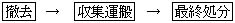 撤去→収集運搬→最終処分