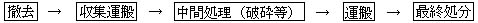 撤去→収集運搬→中間処理（破砕等）→運搬→最終処分