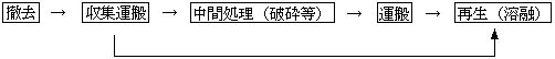 撤去→収集運搬→中間処理（破砕等）→運搬→再生（溶接）←収集運搬