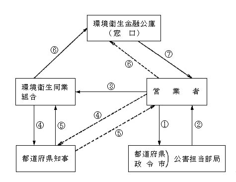 図：確認書交付の申請者が会社または個人である場合