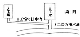 図：A工場は法第2条第2号に定める特定工場となる