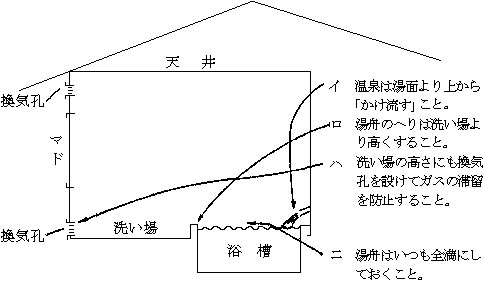 図１：換気構造の開口部を二箇所以上設け、かつ、そのうち一箇所は、浴室床面と同じ水準に設ける