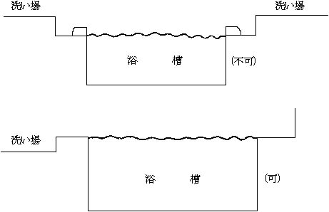 図２：浴槽湯面が浴室床面より高くなるように設ける