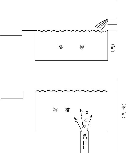 図３：浴槽に温泉を入れる注入口は、浴槽湯面より上部に設ける