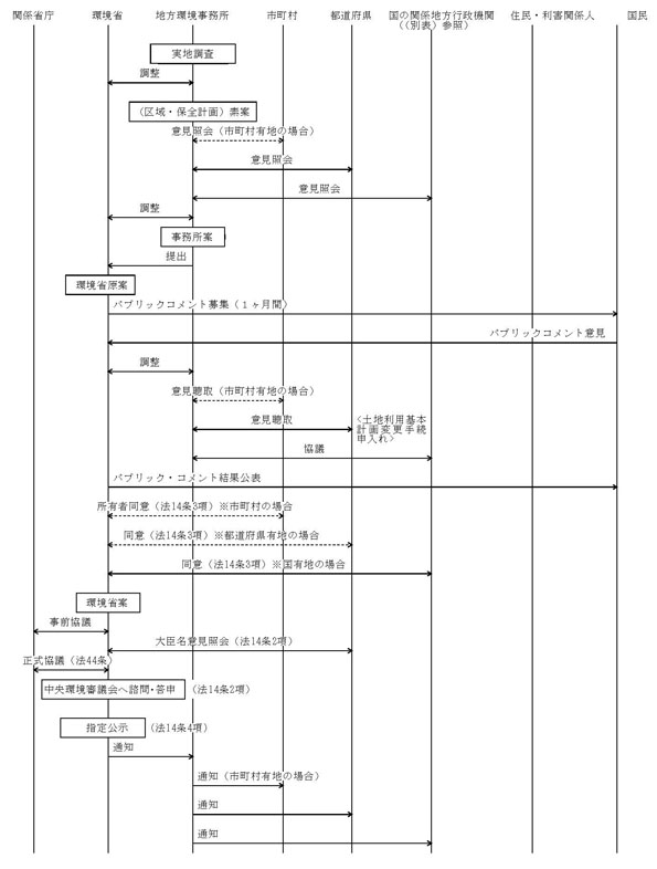 図：原生自然環境保全地域指定（指定書及び保全計画の作成）フロー・イメージ