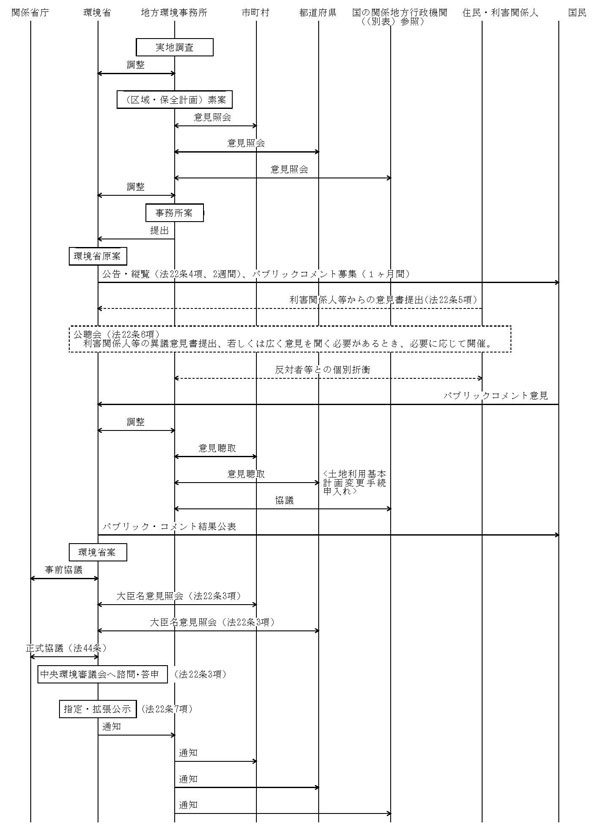 図：自然環境保全地域指定（指定書及び保全計画の作成）フロー・イメージ