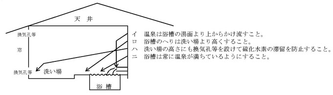 図：換気孔等は、２か所以上設け、かつ、そのうち１か所は、浴室の床面と同じ高さに設けること。