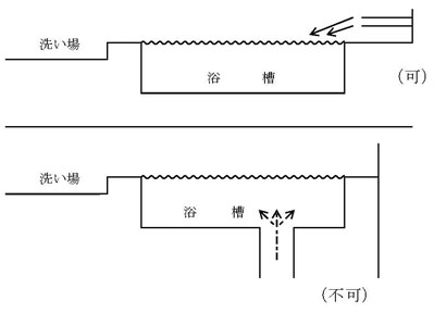 図：浴槽への温泉注入口は、浴槽の湯面より上方に設けること。