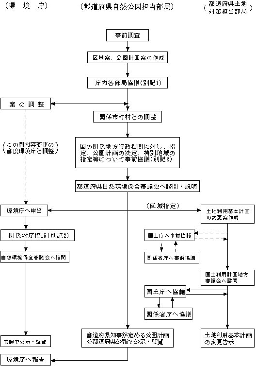 図：国定公園の指定及び公園計画の決定