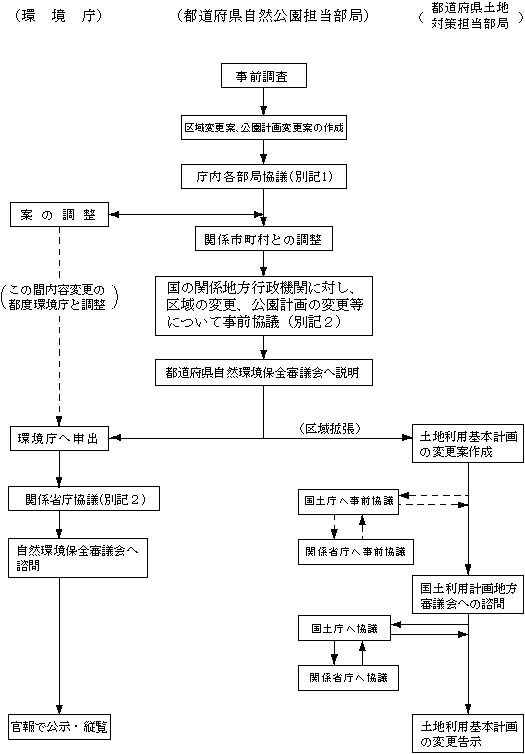 図：国定公園の区域又は公園計画の変更