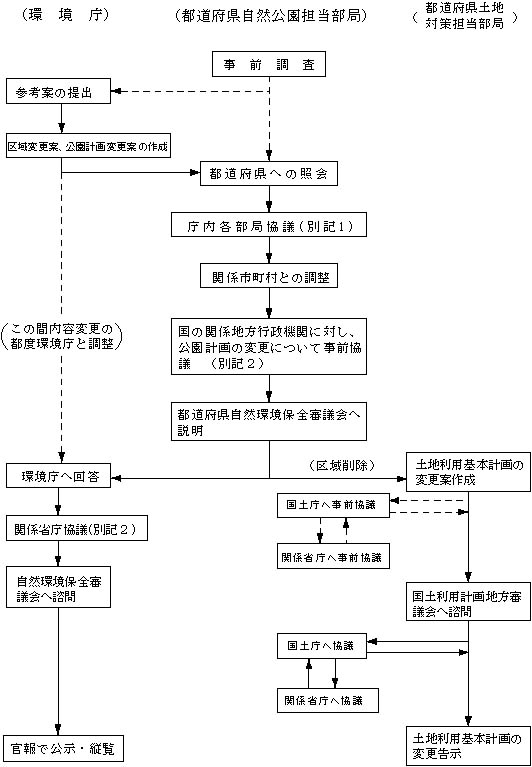 図：国定公園の区域又は公園計画の変更