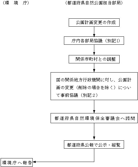 図：国定公園の公園計画の変更(都道府県単独)