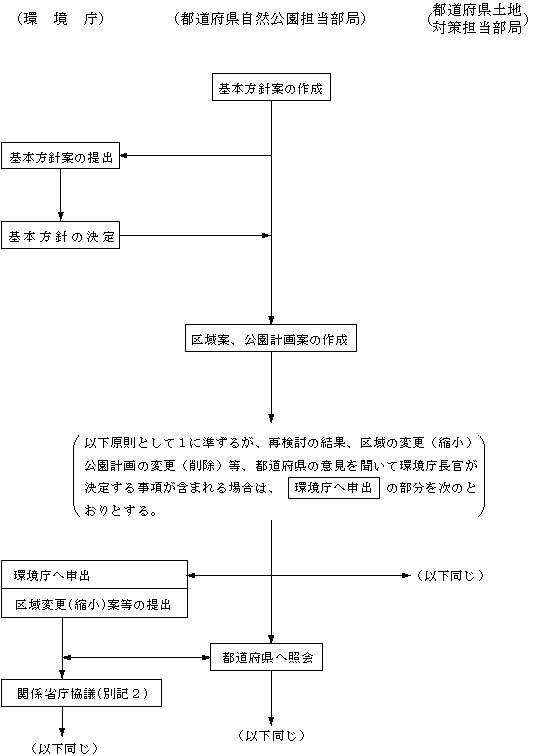 図：国定公園の再検討(全面変更)