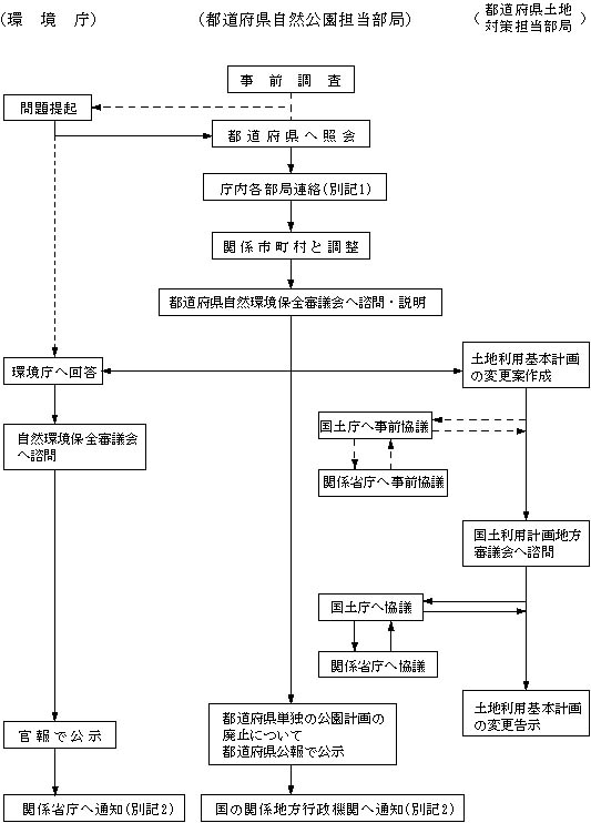 図：国定公園の解除、公園計画の廃止