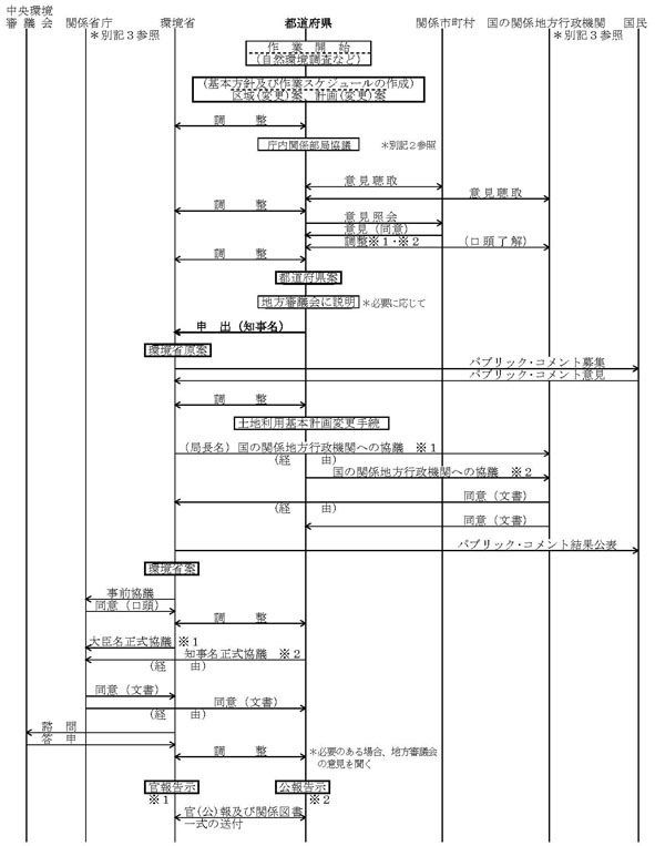 図：国定公園の指定若しくはその区域の拡張又は公園計画の決定若しくは追加をするに当たり、都道府県の申出を必要とする場合